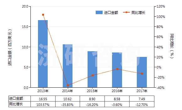 2013-2017年中國其他無環(huán)萜烯醇(HS29052290)進(jìn)口總額及增速統(tǒng)計